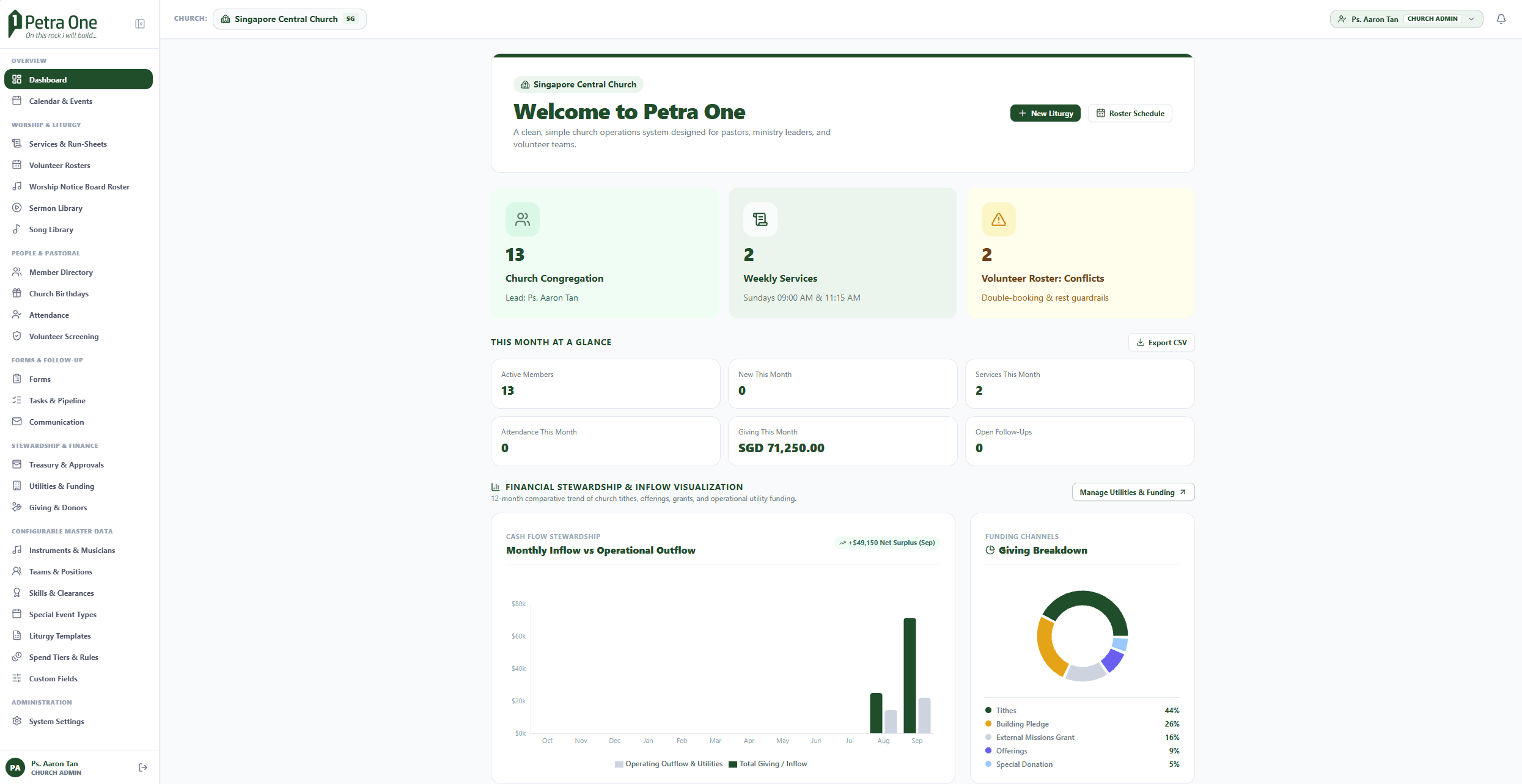 Petra One staff dashboard with monthly figures, giving and spending charts