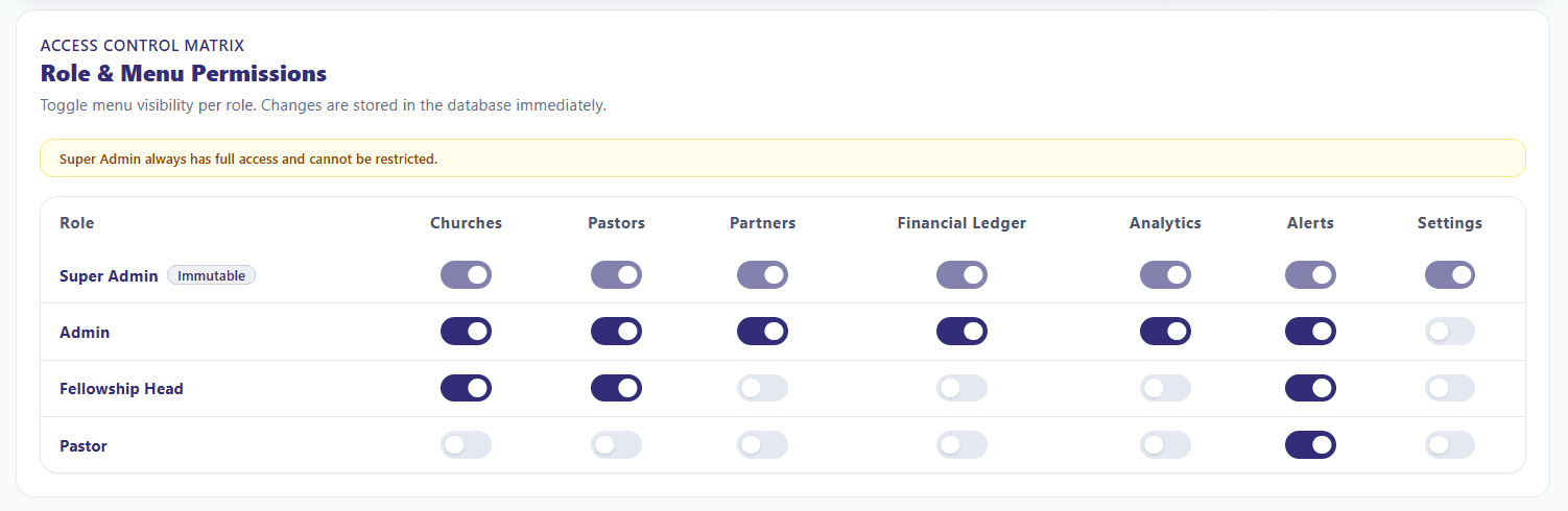 Petra Way role and menu permissions matrix
